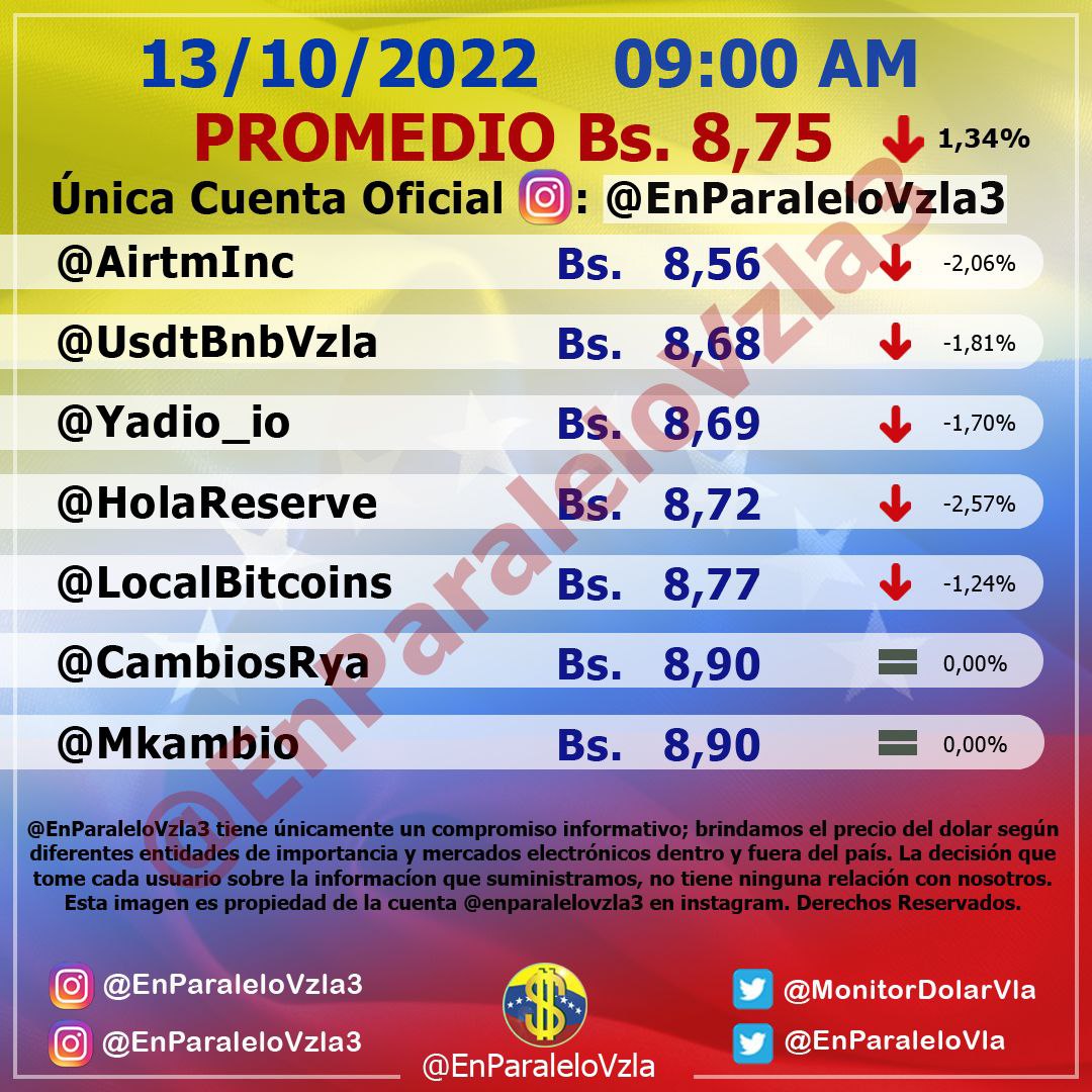 Dólar paralelo tuvo un leve aumento este #13Oct y cerró en Bs. 8,76 por unidad