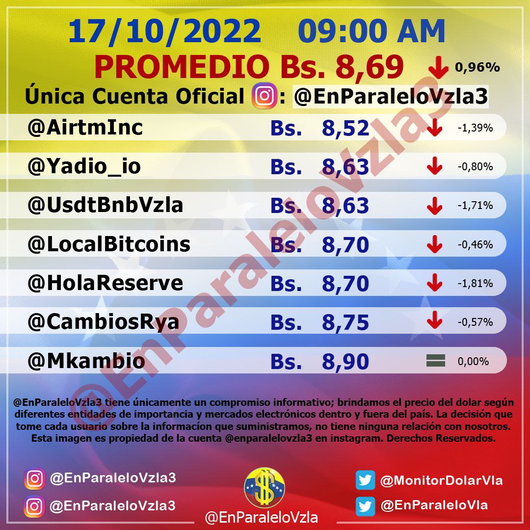 Dólar paralelo cerró este #17Oct en alza y cotizó en Bs. 8,72 por unidad