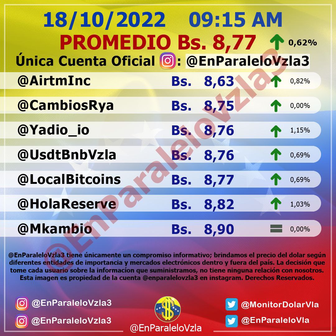 Sin variación: Dólar paralelo cerró este #18Oct en Bs. 8,77 por unidad