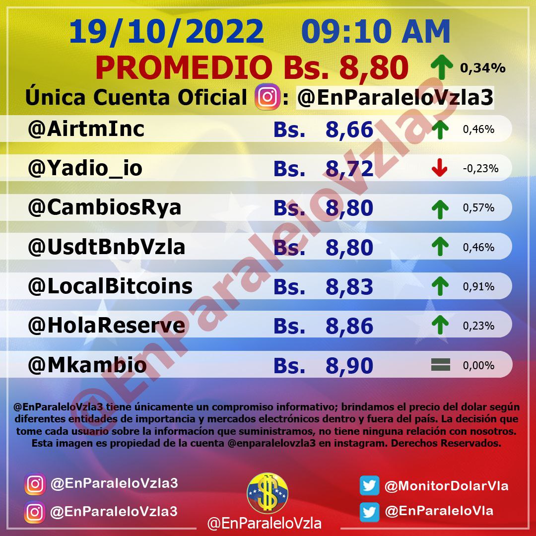 Aumentó 0,75%: Dólar paralelo cerró este #19Oct en Bs. 8,86 por unidad