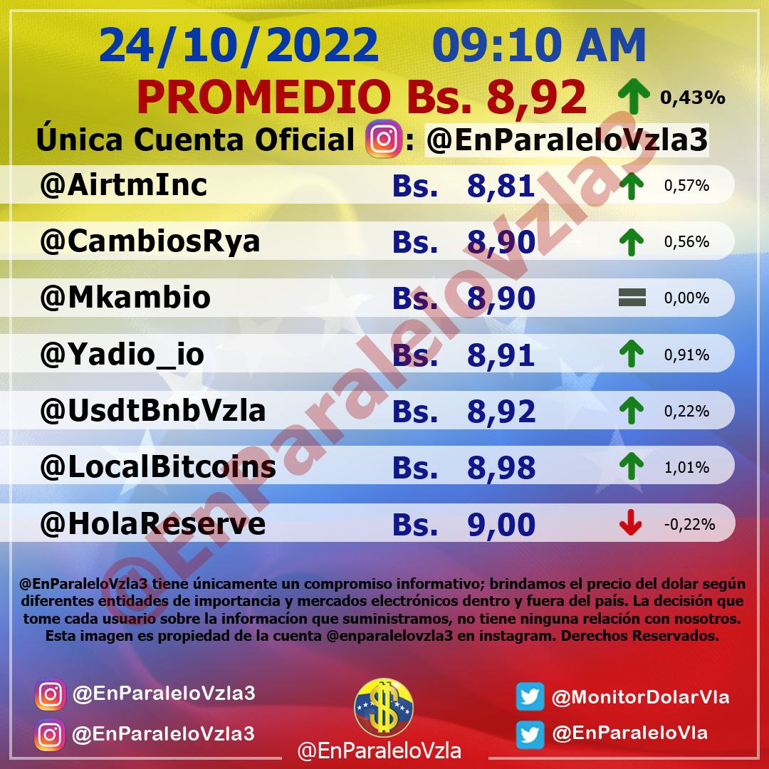 Aumentó 1,04%: Dólar paralelo cerró en Bs. 9,01 por unidad este #24Oct