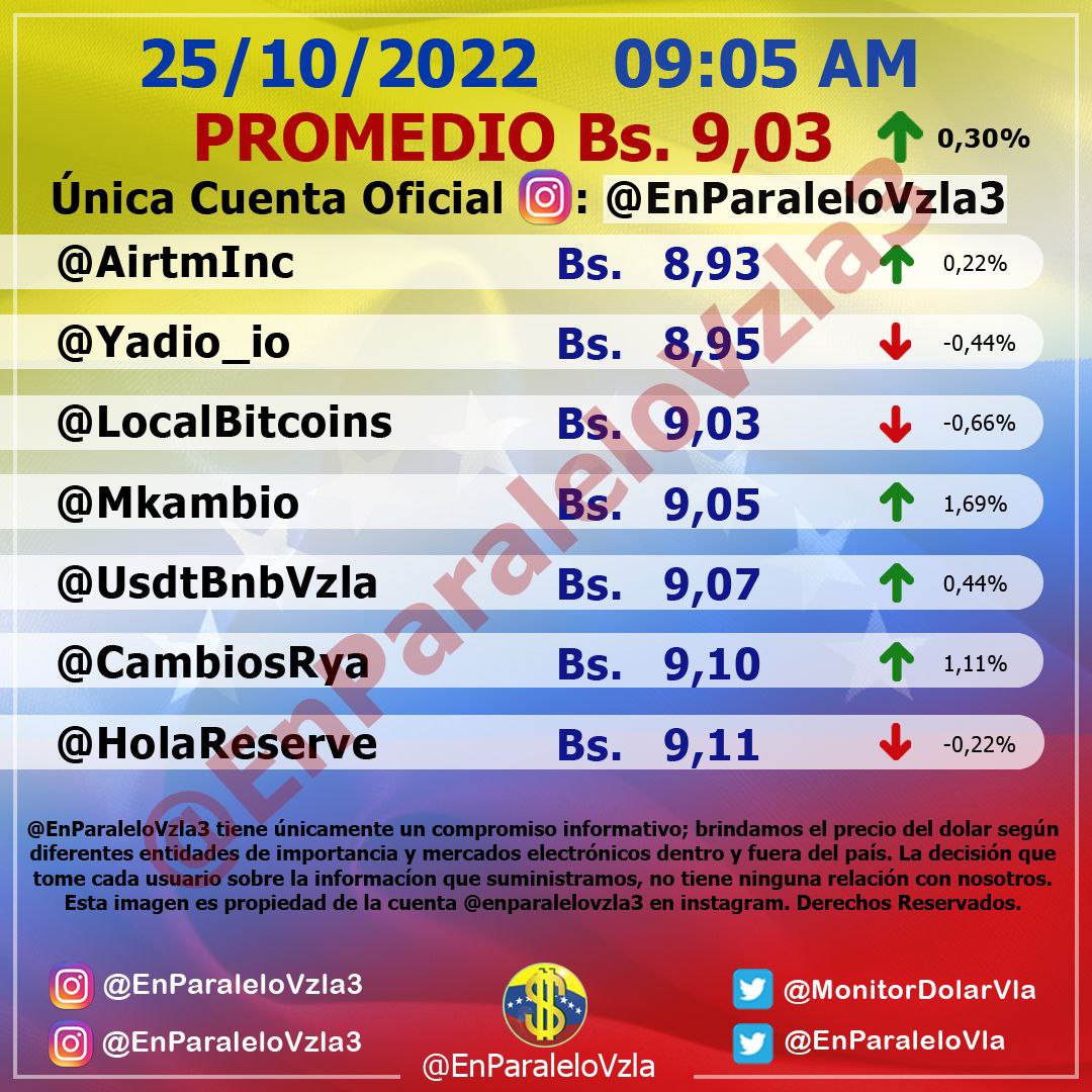 Sigue incrementando: Dólar paralelo cerró este #25Oct en Bs. 9,05 por unidad