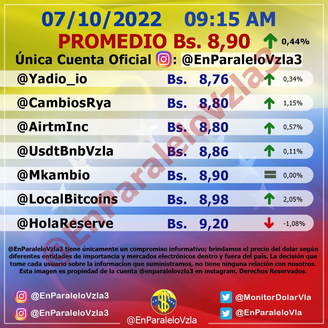 Dólar paralelo bajó 0,88% este #7Oct y cerró en 8,82 bolívares por unidad