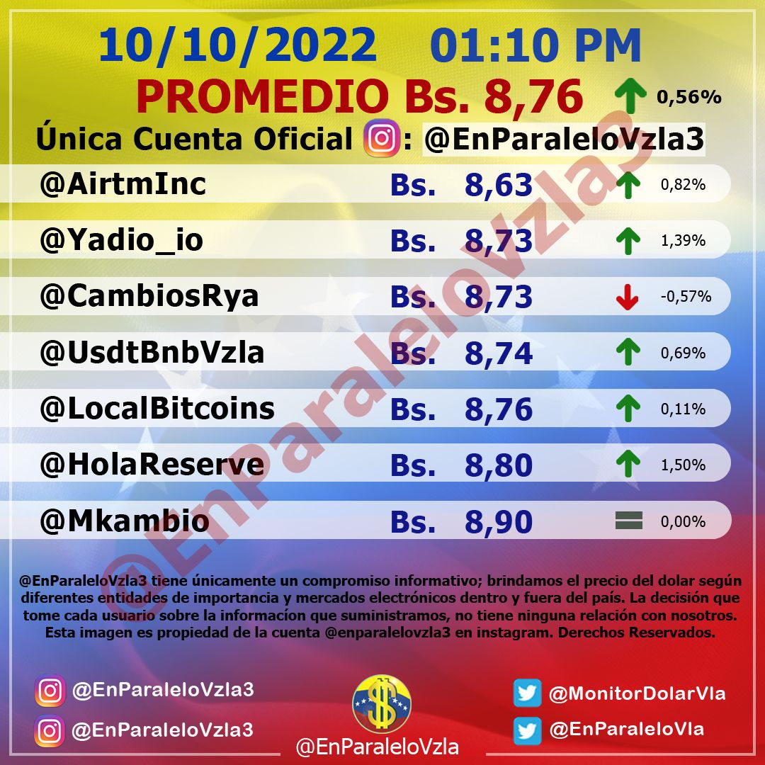 Dólar paralelo cerró con un incremento de 0,56% y se ubicó este #10Oct en Bs. 8,76 por unidad