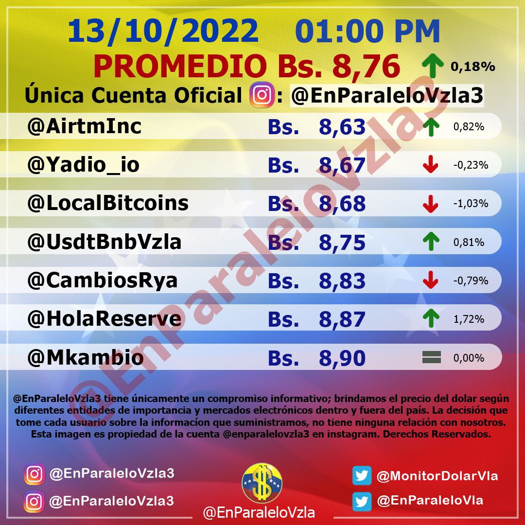 Dólar paralelo tuvo un leve aumento este #13Oct y cerró en Bs. 8,76 por unidad