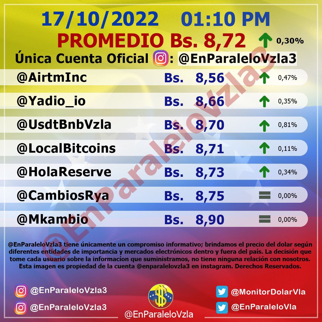 Dólar paralelo cerró este #17Oct en alza y cotizó en Bs. 8,72 por unidad