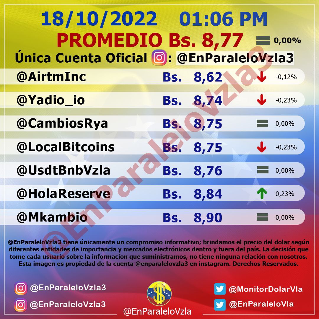 Sin variación: Dólar paralelo cerró este #18Oct en Bs. 8,77 por unidad