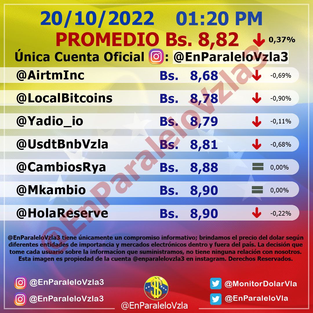 Dólar paralelo volvió a caer este #20Oct y cerró en Bs. 8,82 por unidad