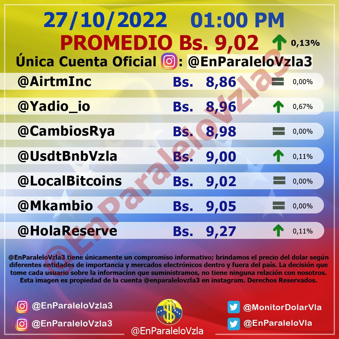 Dólar paralelo tuvo un leve aumento y cerró este #27Oct en Bs. 9,02 por unidad