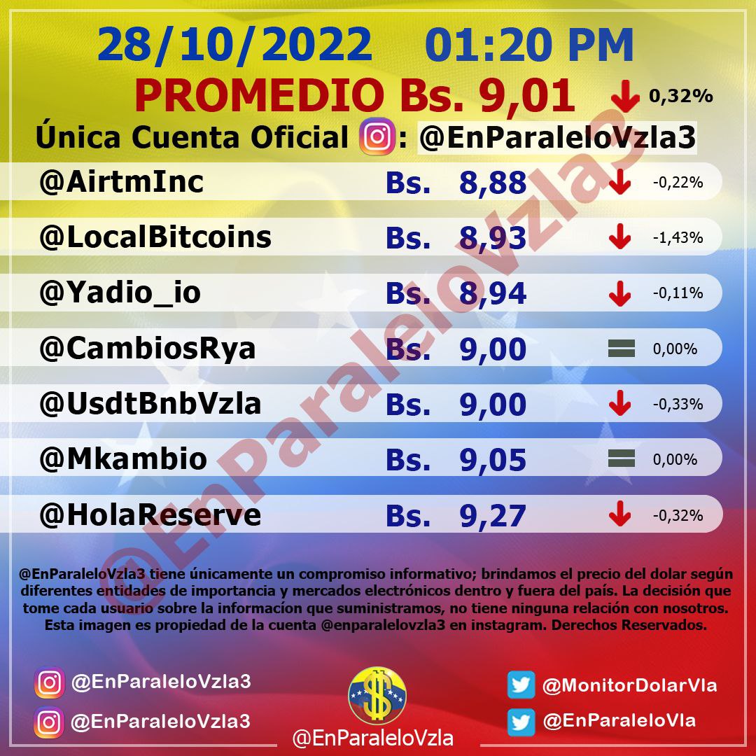 Bajó 0,32%: Dólar paralelo cerró este #28Oct en Bs. 9,01 por unidad