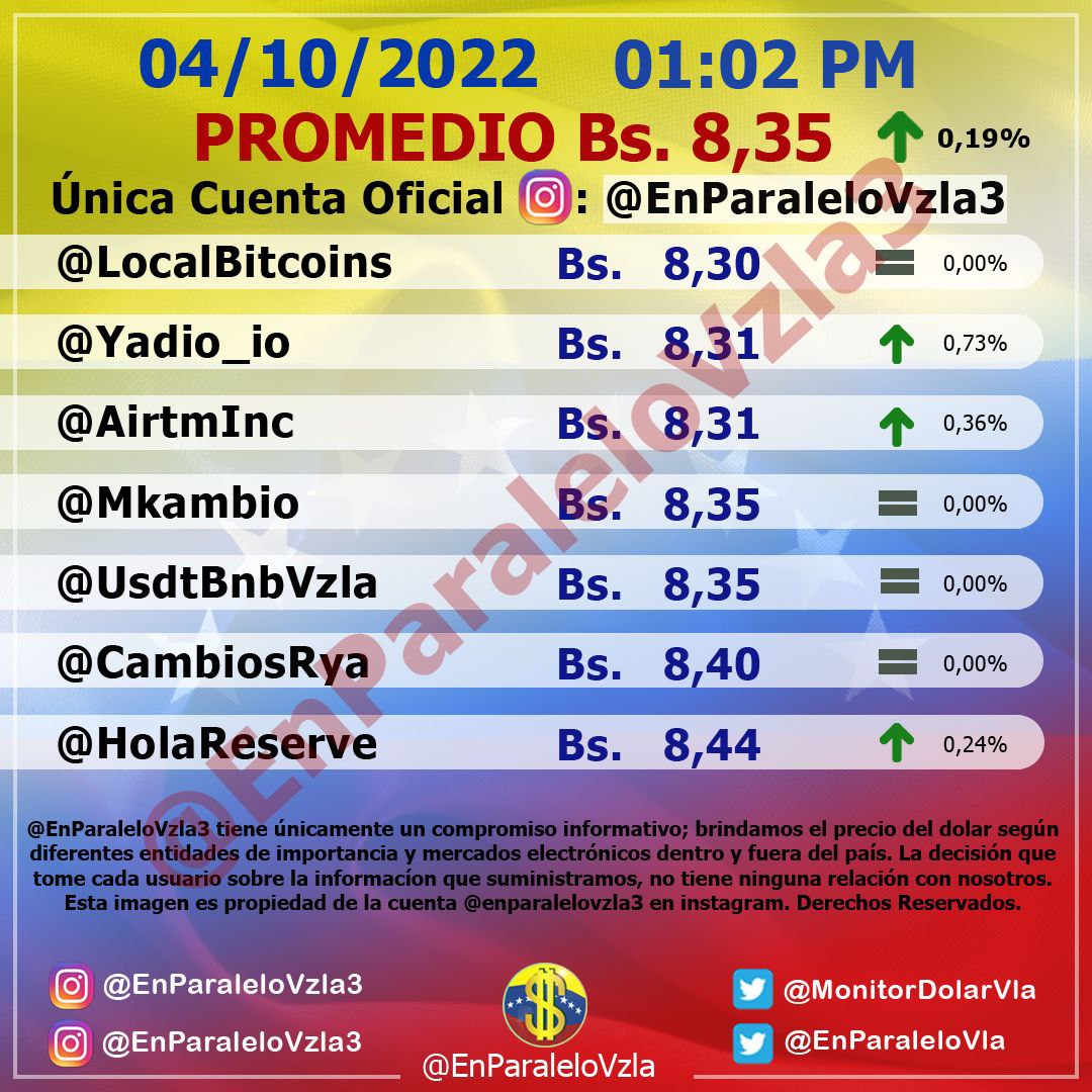 Dólar paralelo cerró este #4Oct con un leve aumento y se ubicó en Bs. 8,35 por unidad