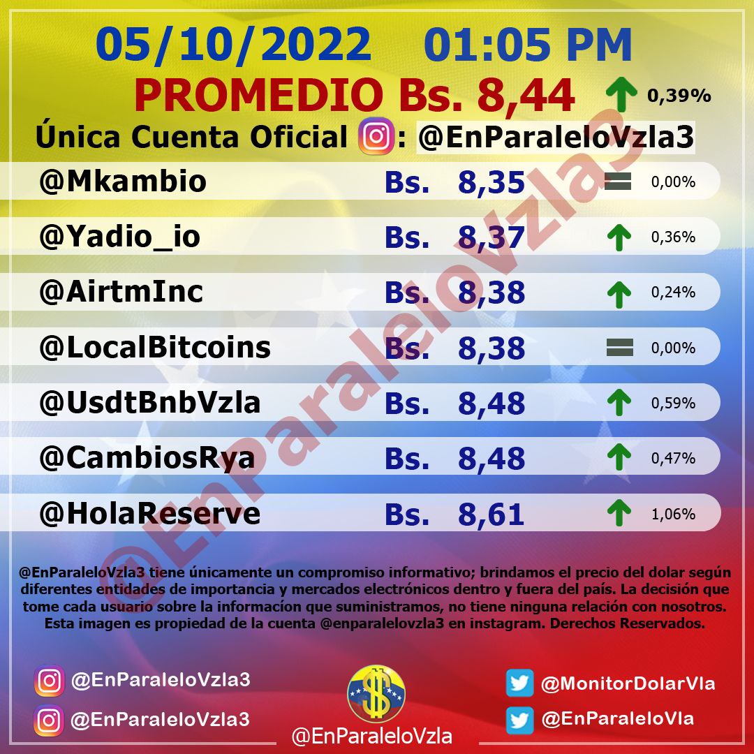 Dólar paralelo volvió a incrementar: Cerró este #5Oct en Bs. 8,44 por unidad