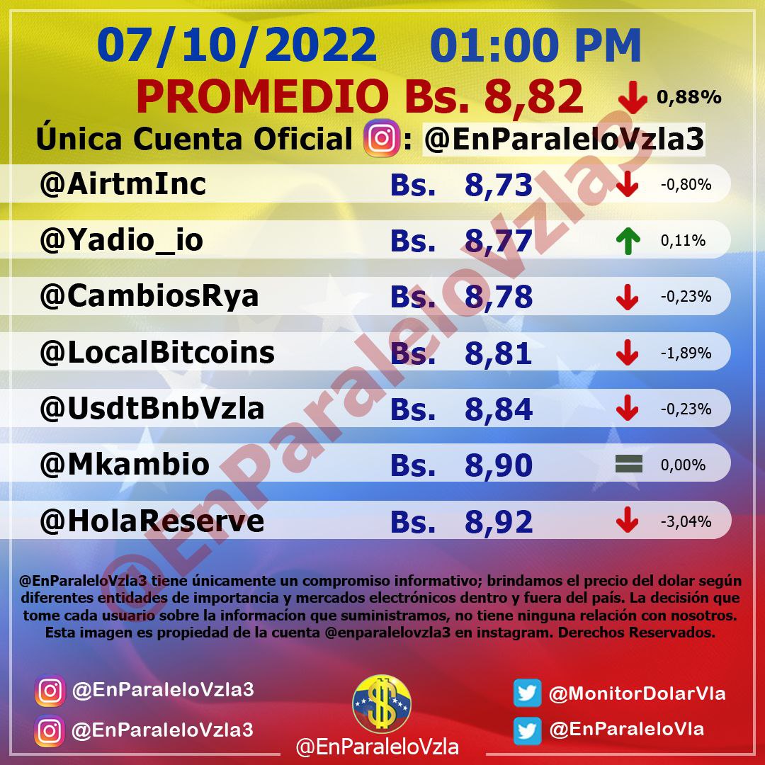 Dólar paralelo bajó 0,88% este #7Oct y cerró en 8,82 bolívares por unidad