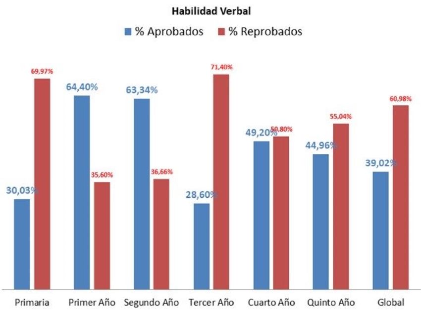 UCAB: 67,7% de los estudiantes de educación básica está reprobado en matemáticas y habilidad verbal