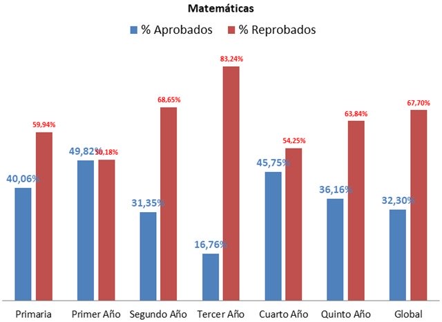 UCAB: 67,7% de los estudiantes de educación básica está reprobado en matemáticas y habilidad verbal