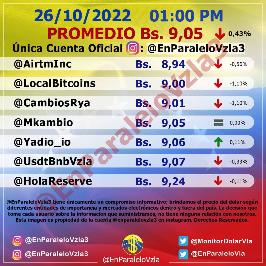 Dólar paralelo bajó y cerró en Bs.9,05 este #26Oct