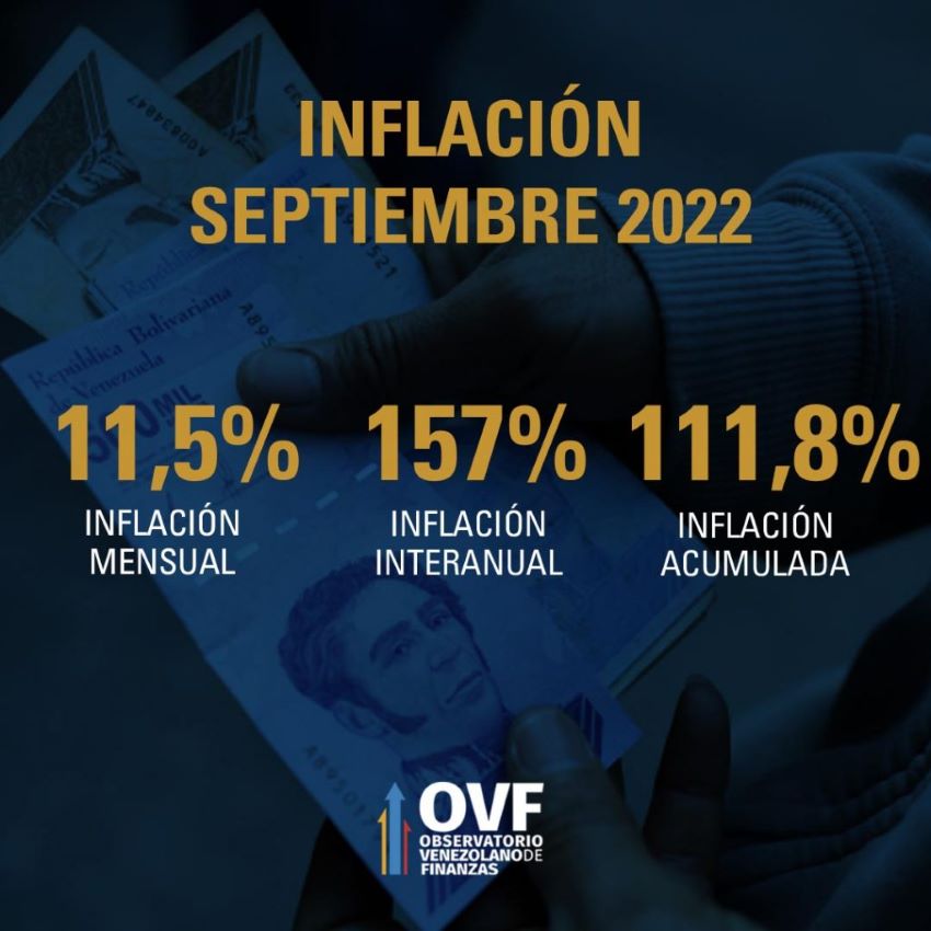 OVF: Inflación subió 11,5% en septiembre y acumula 111,8% en 2022 con canasta alimentaria en US$375