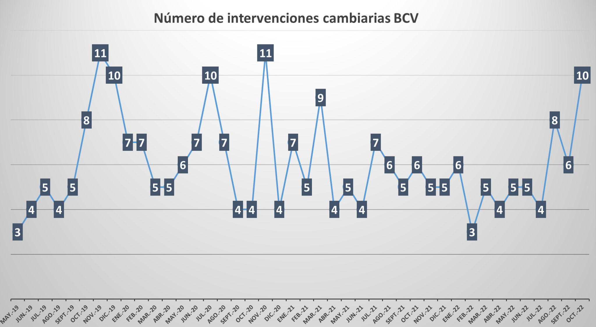 BCV ha vendido US$445 millones: octubre es el mes con más intervenciones cambiarias en casi dos años