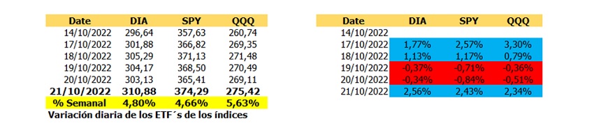 #Análisis | Semana 42, la bolsa recupera posiciones y reportaron Netflix y Tesla