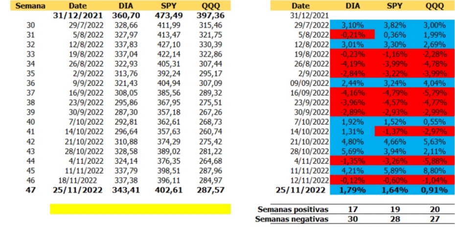 #Análisis | Semana 47 en Wall Street: Thanksgiving y la bolsa en calma