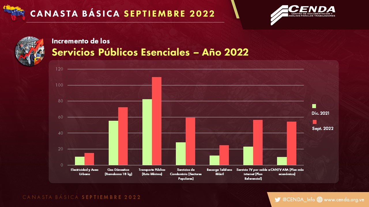 Cenda: Servicios públicos en Venezuela incrementaron 212,88% en un año (+gráficos)