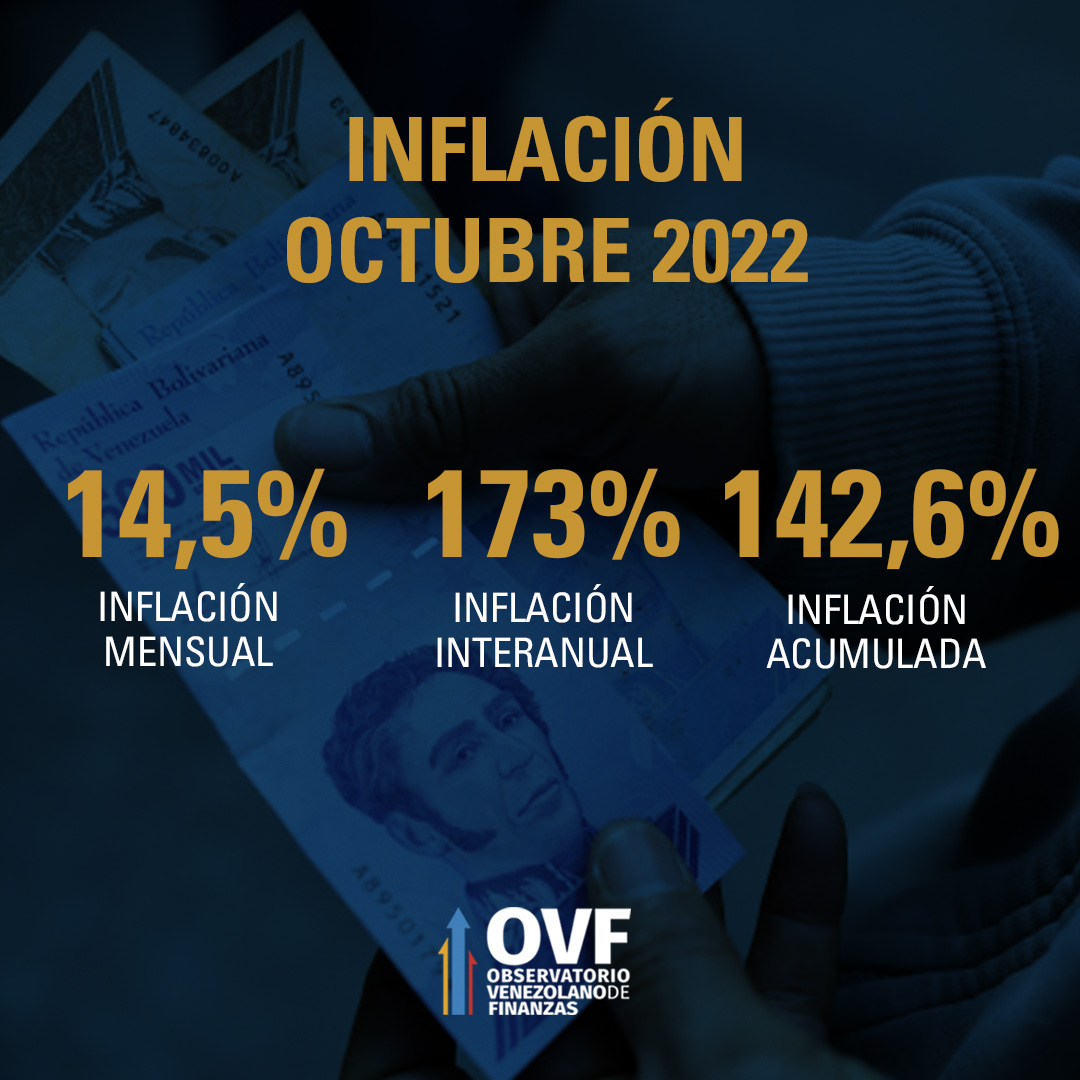 OVF: Inflación de octubre se ubicó en 14,5% mientras que la interanual alcanzó 173% (+gráficos)