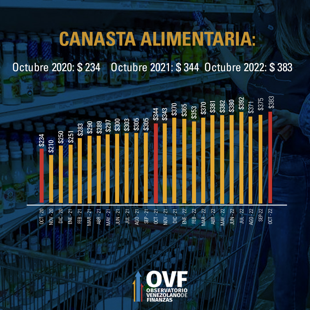 OVF: Inflación de octubre se ubicó en 14,5% mientras que la interanual alcanzó 173% (+gráficos)