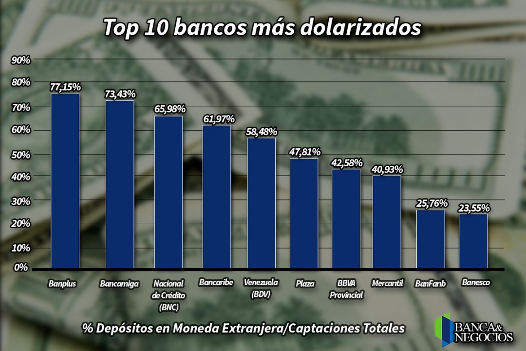 #Datos | Estos son los bancos más dolarizados en Venezuela
