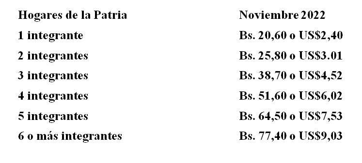 ¿Qué se puede comprar? Aumentaron los montos de los programas del sistema Patria