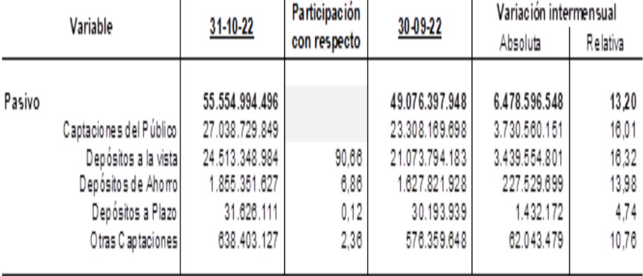 #Indicadores | Sudeban reporta aceleración de créditos agrícolas y comerciales en octubre