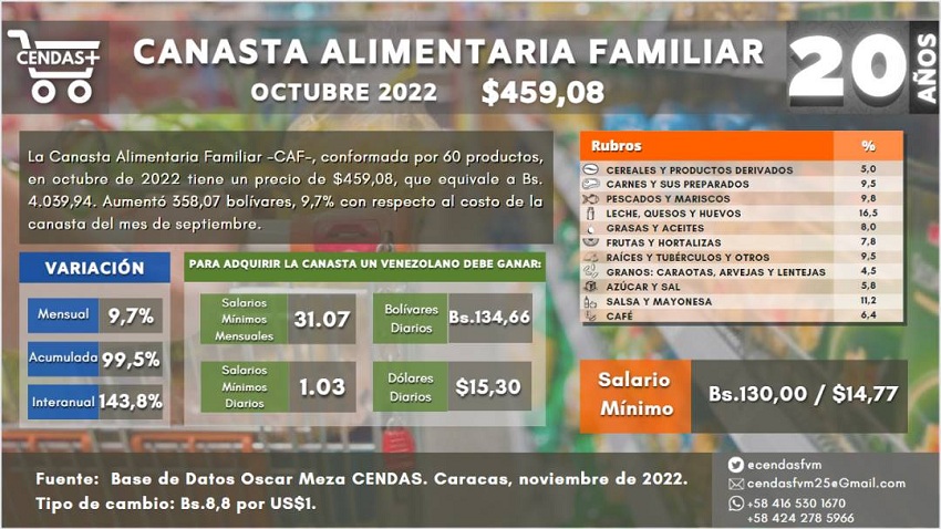 Canasta Alimentaria Familiar de octubre de 2022