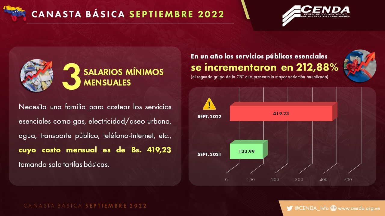 Cenda: Servicios públicos en Venezuela incrementaron 212,88% en un año (+gráficos)