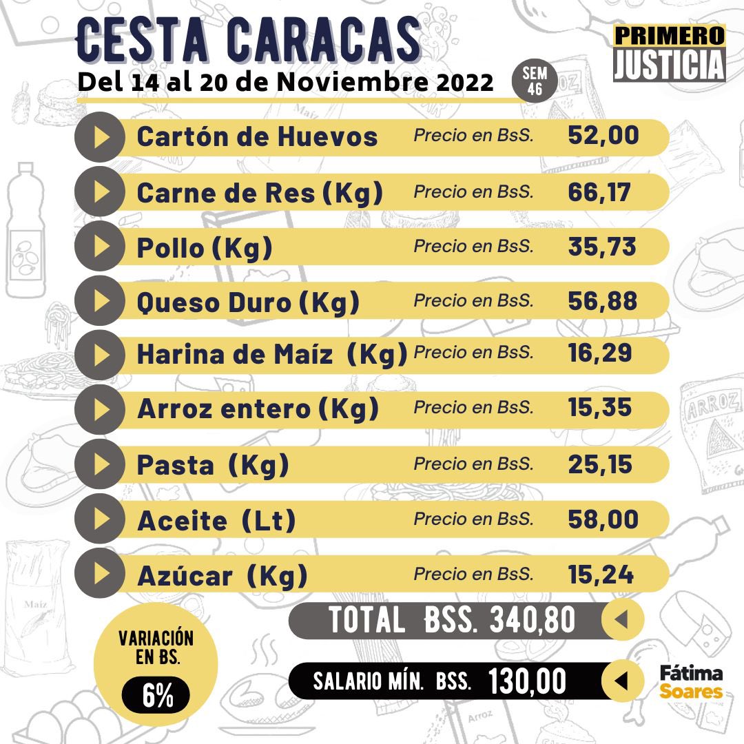 Cesta Caracas del 14 al 20 de noviembre de 2022