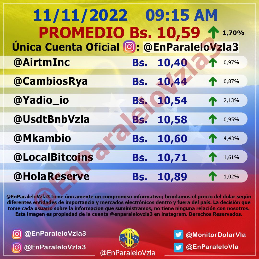 Dólar paralelo aumentó 1,70% en la apertura este 11 de noviembre