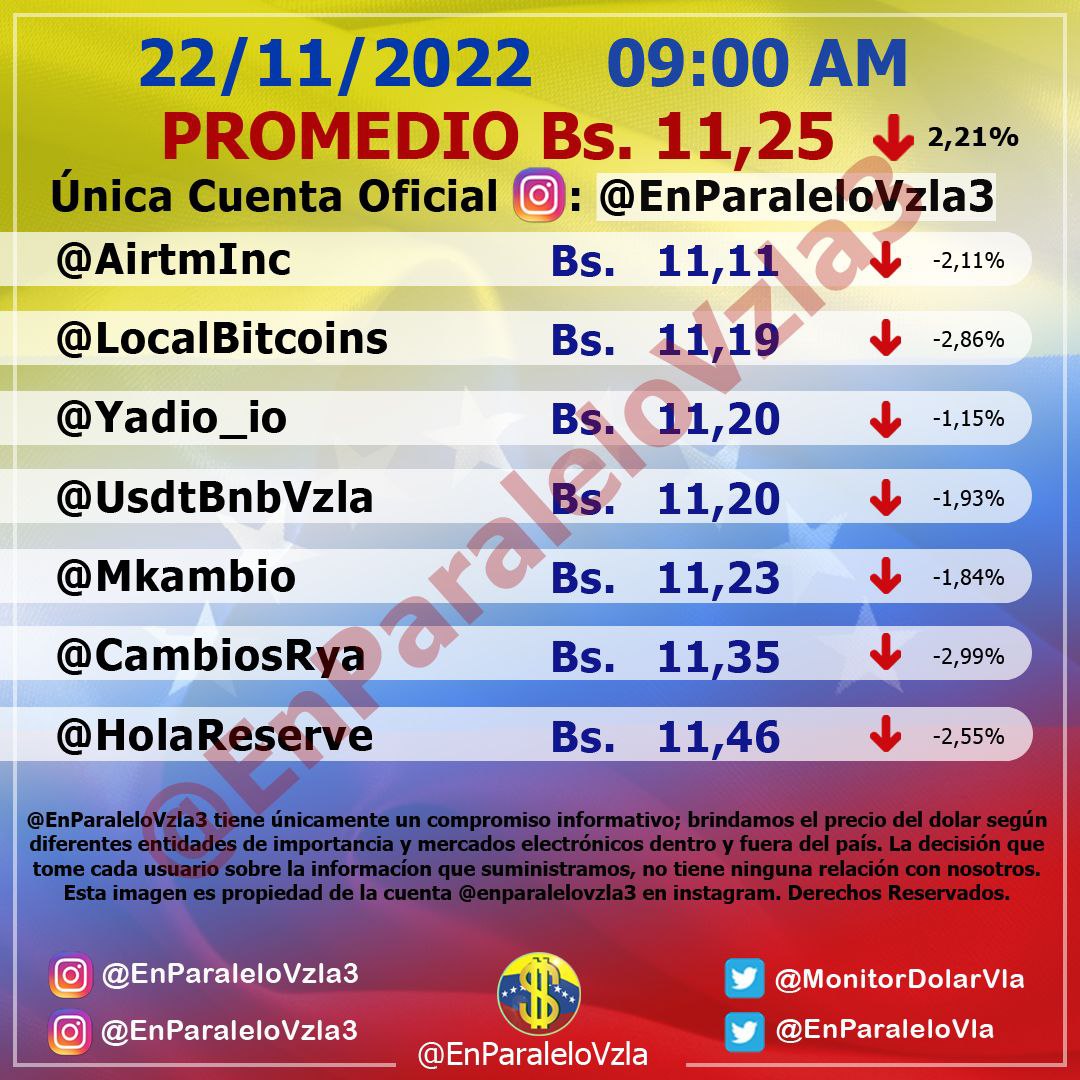 Dólar paralelo bajó 2,21% y abrió este #22Nov en Bs. 11,25 por unidad