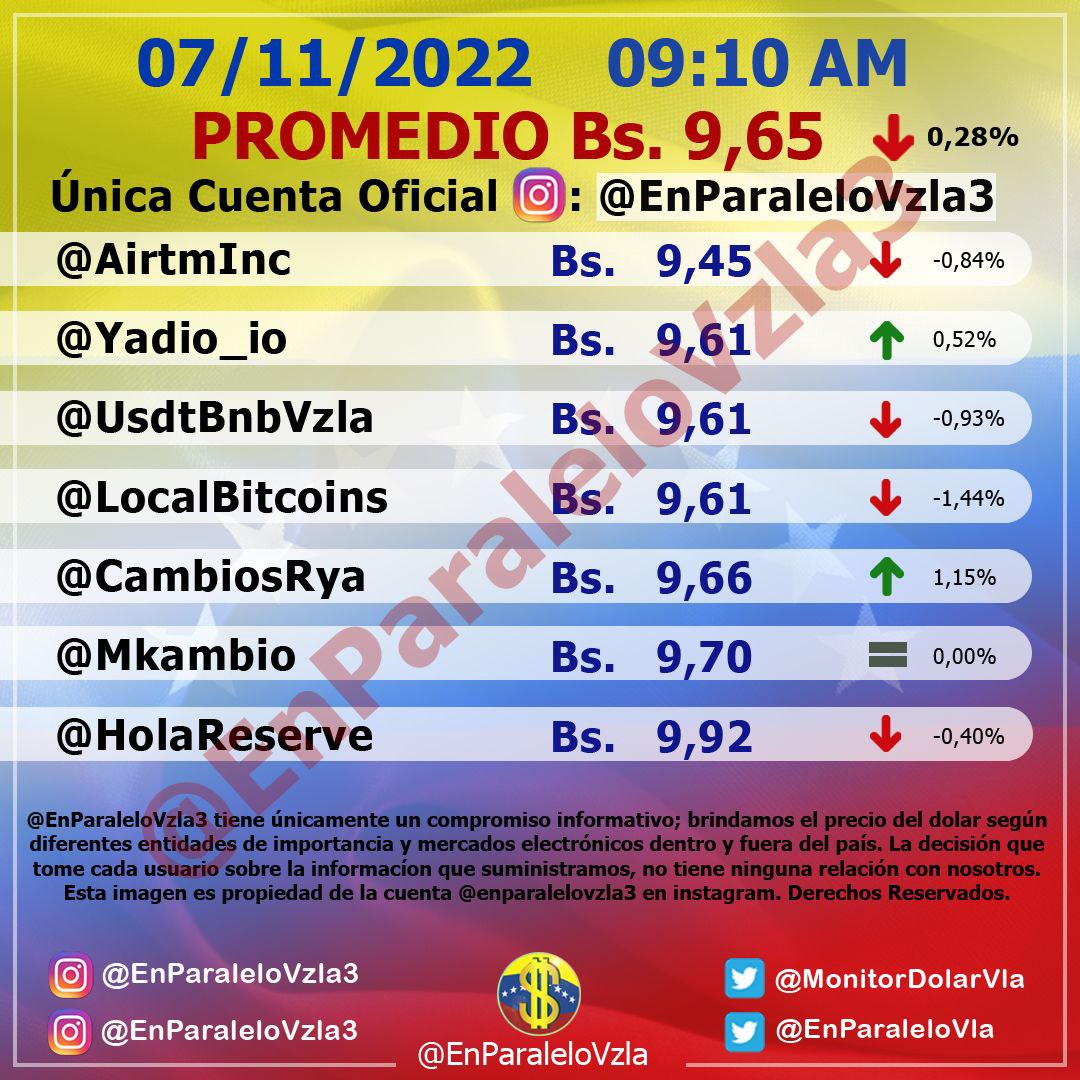 Dólar paralelo abrió este #7Nov a la baja y se ubicó en Bs. 9,65 por unidad