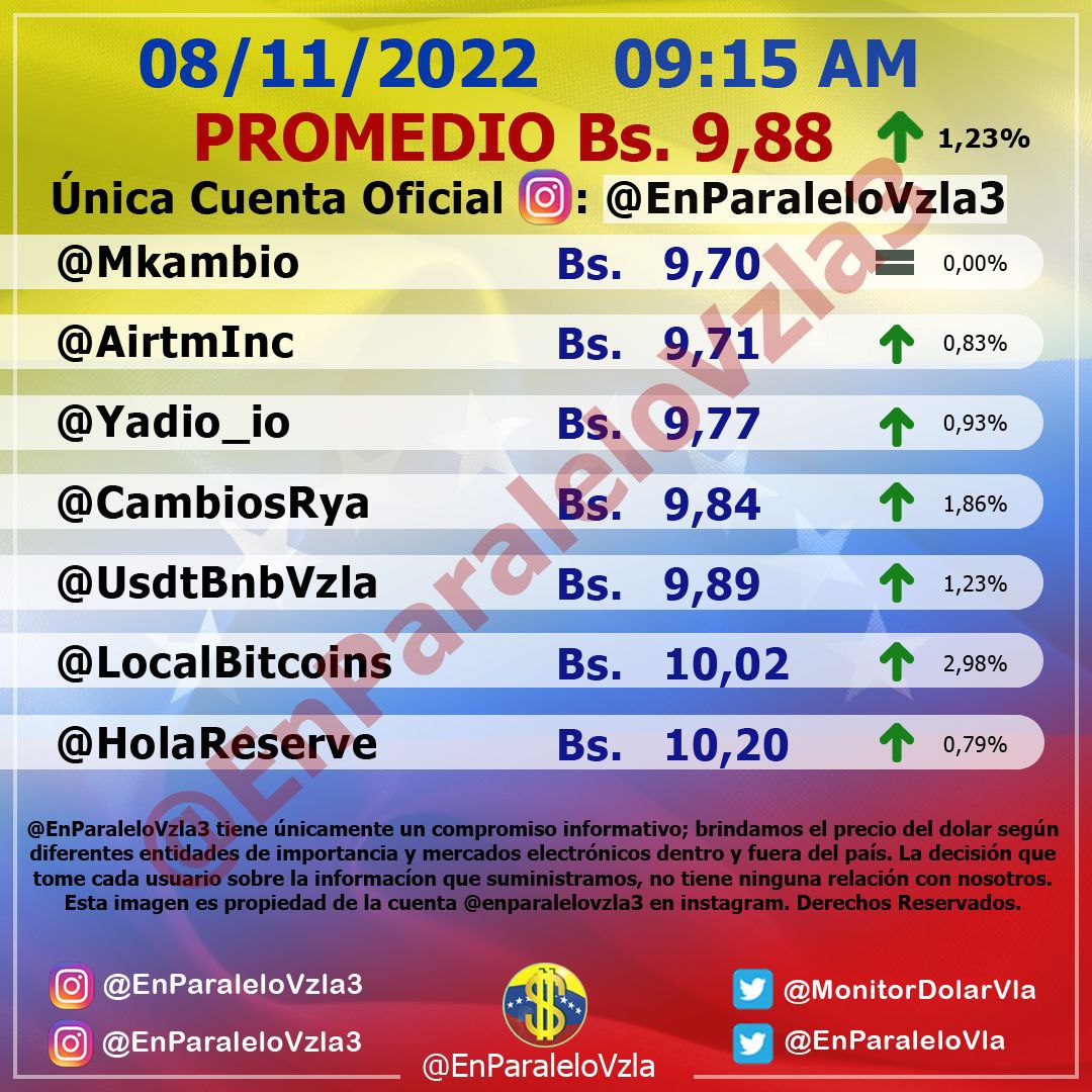 Sigue sin freno: Dólar paralelo abrió este #8Nov en Bs. 9,88 por unidad