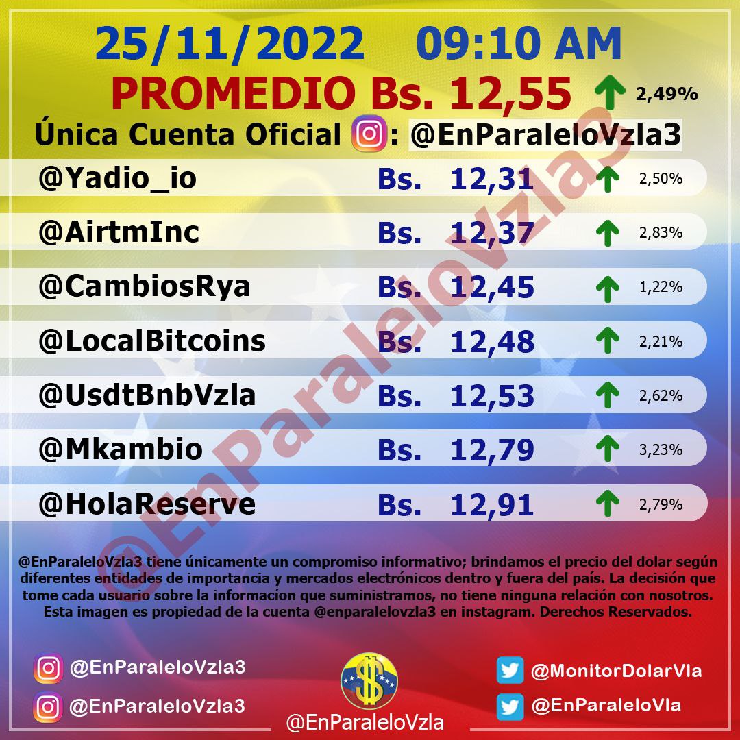 Dólar paralelo abrió este 25 de noviembre en Bs. 12,55 por unidad