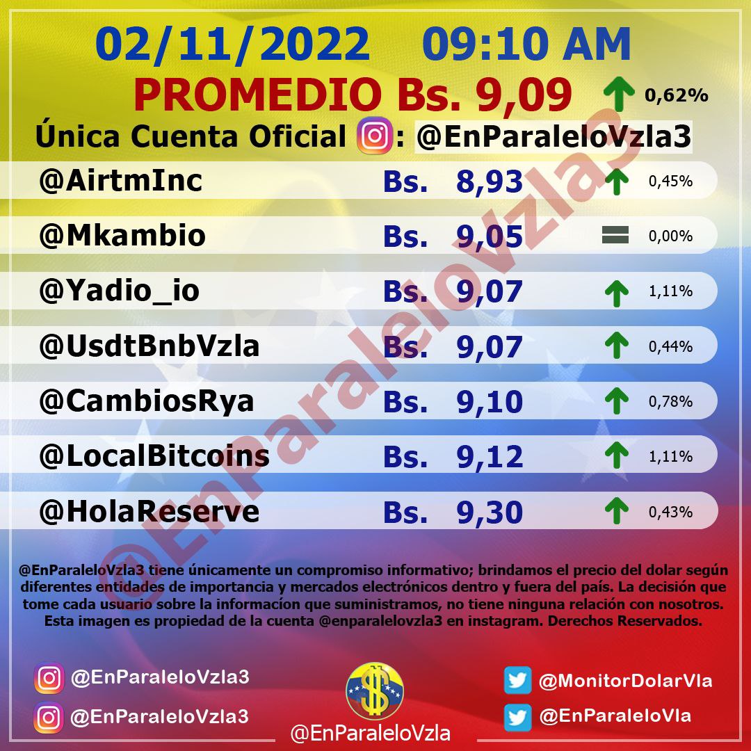 Dólar paralelo abrió este #2Nov en Bs. 9,09 por unidad, aumentando 0,62%