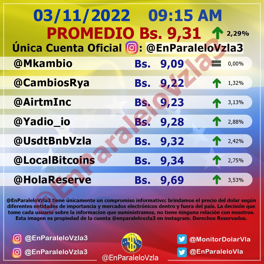 Sigue al alza: Dólar paralelo abrió en Bs. 9,31 por unidad este #3Nov