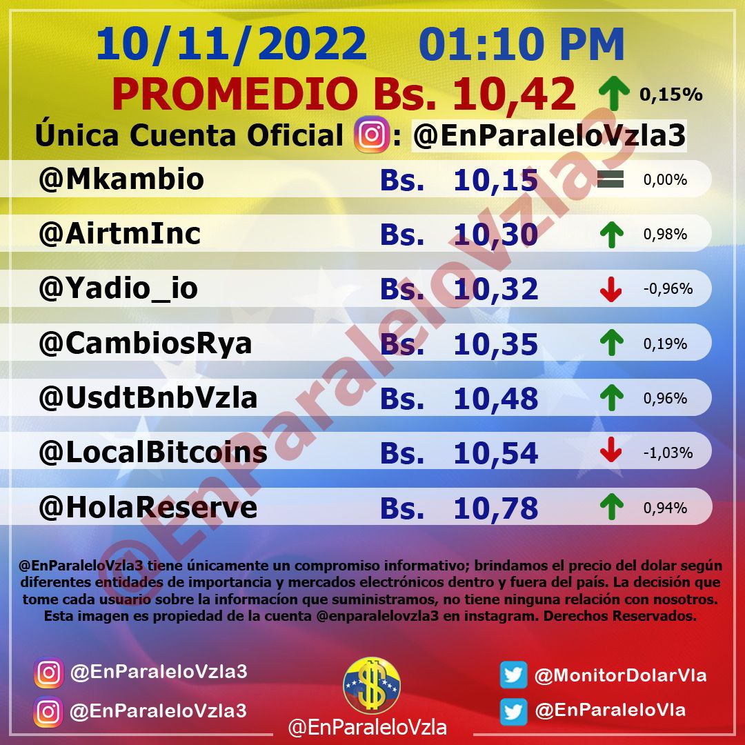 Dólar paralelo sigue subiendo y cerró en Bs. 10,42