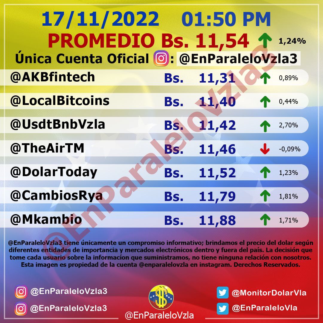 Dólar paralelo cerró en Bs. 11,54 por unidad este 17 de noviembre