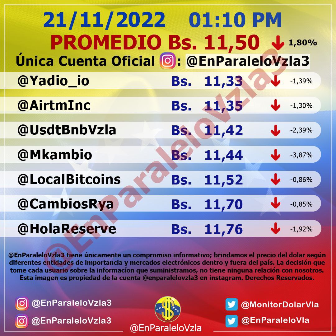 Dólar paralelo cerró en Bs. 11,50 este 21 noviembre 2022