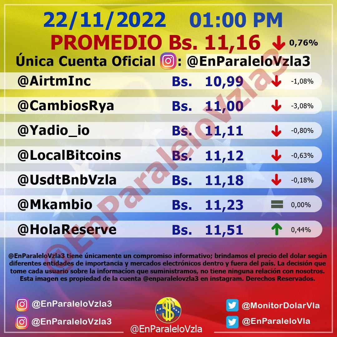 Dólar paralelo cerró este #22Nov en Bs. 11,16 por unidad