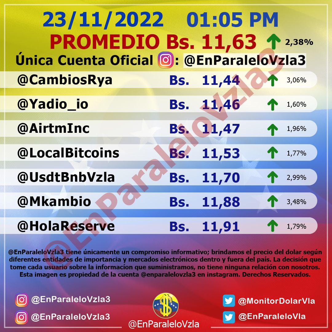 Dólar paralelo volvió a incrementar este #23Nov