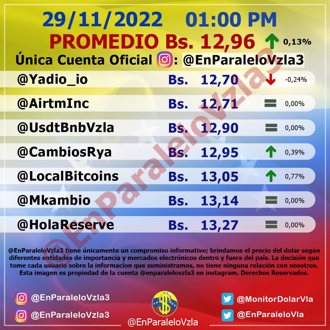 Dólar paralelo cierre 29 de noviembre de 2022