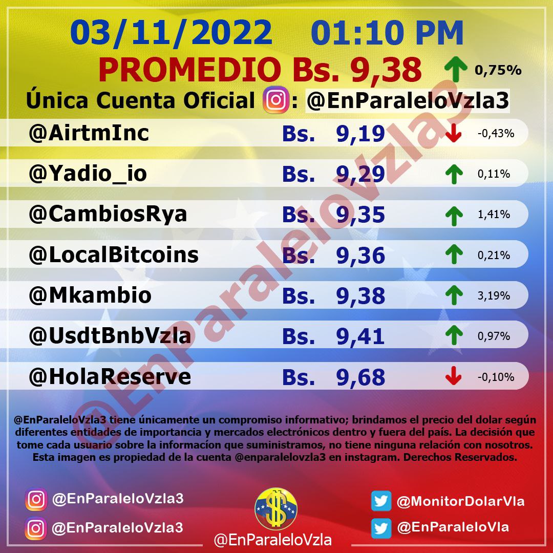 Dólar paralelo aumentó 0,75% y cerró este #3Nov en Bs. 9,38 por unidad