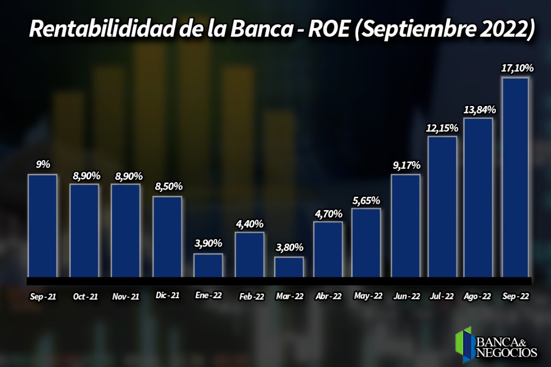 Rentabilidad de la Banca llegó a nivel máximo en lo que va de 2022 en septiembre (+ Top 10 de más rentables)