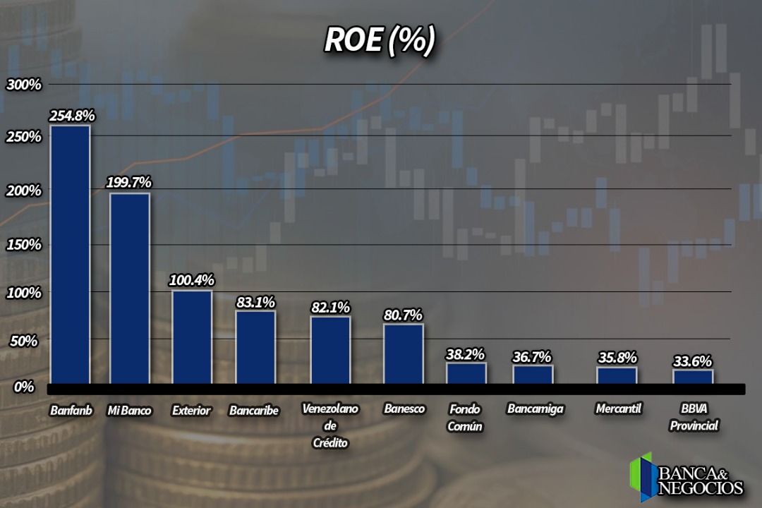 Rentabilidad de la Banca llegó a nivel máximo en lo que va de 2022 en septiembre (+ Top 10 de más rentables)