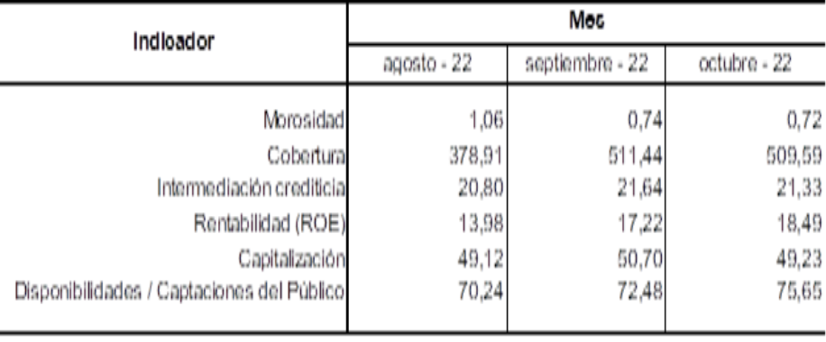 #Indicadores | Sudeban reporta aceleración de créditos agrícolas y comerciales en octubre